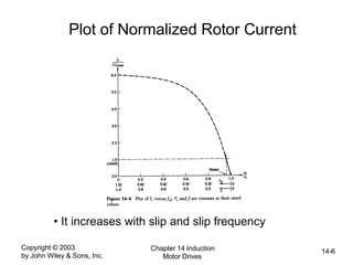 Copyright © 2003
by John Wiley & Sons, Inc.
Chapter 14 Induction
Motor Drives
14-6
Plot of Normalized Rotor Current
• It increases with slip and slip frequency
 