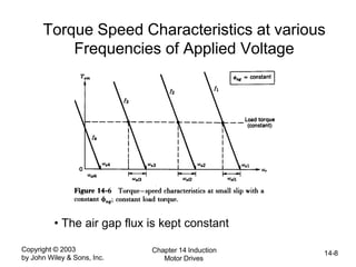 Copyright © 2003
by John Wiley & Sons, Inc.
Chapter 14 Induction
Motor Drives
14-8
Torque Speed Characteristics at various
Frequencies of Applied Voltage
• The air gap flux is kept constant
 