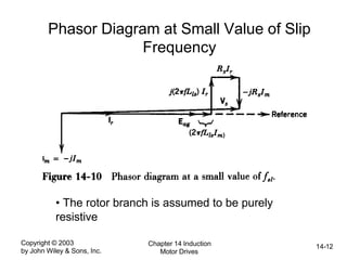 Copyright © 2003
by John Wiley & Sons, Inc.
Chapter 14 Induction
Motor Drives
14-12
Phasor Diagram at Small Value of Slip
Frequency
• The rotor branch is assumed to be purely
resistive
 
