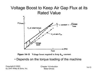 Copyright © 2003
by John Wiley & Sons, Inc.
Chapter 14 Induction
Motor Drives
14-13
Voltage Boost to Keep Air Gap Flux at its
Rated Value
• Depends on the torque loading of the machine
 
