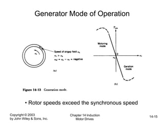 Copyright © 2003
by John Wiley & Sons, Inc.
Chapter 14 Induction
Motor Drives
14-15
Generator Mode of Operation
• Rotor speeds exceed the synchronous speed
 