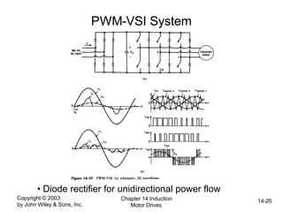 Copyright © 2003
by John Wiley & Sons, Inc.
Chapter 14 Induction
Motor Drives
14-20
PWM-VSI System
• Diode rectifier for unidirectional power flow
 