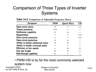 Copyright © 2003
by John Wiley & Sons, Inc.
Chapter 14 Induction
Motor Drives
14-27
Comparison of Three Types of Inverter
Systems
• PWM-VSI is by far the most commonly selected
system now
 