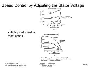 Copyright © 2003
by John Wiley & Sons, Inc.
Chapter 14 Induction
Motor Drives
14-28
Speed Control by Adjusting the Stator Voltage
• Highly inefficient in
most cases
 