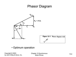 Copyright © 2003
by John Wiley & Sons, Inc.
Chapter 15 Synchronous
Motor Drives
15-4
Phasor Diagram
• Optimum operation
 