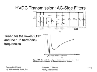 Copyright © 2003
by John Wiley & Sons, Inc.
Chapter 17 Electric
Utility Applications
17-8
HVDC Transmission: AC-Side Filters
Tuned for the lowest (11th
and the 13th harmonic)
frequencies
 