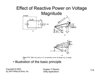 Copyright © 2003
by John Wiley & Sons, Inc.
Chapter 17 Electric
Utility Applications
17-9
Effect of Reactive Power on Voltage
Magnitude
• Illustration of the basic principle
 