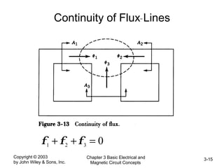 Copyright © 2003
by John Wiley & Sons, Inc.
Chapter 3 Basic Electrical and
Magnetic Circuit Concepts
3-15
Continuity of Flux Lines
1 2 3 0
φ φ φ
+ + =
 