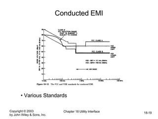 Copyright © 2003
by John Wiley & Sons, Inc.
Chapter 18 Utility Interface 18-19
Conducted EMI
• Various Standards
 