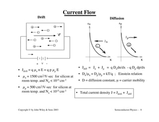 Semiconductor Physics - 8
Copyright © by John Wiley & Sons 2003
Current Flow
e
+
+
+
-
-
-
-
+ -
V
+
• Jdrift = q µn n E + q p µp E
• µn = 1500 cm2/V-sec for silicon at
room temp. and Nd < 1015 cm-3
• µp = 500 cm2/V-sec for silicon at
room temp. and Na < 1015 cm-3
J
J
n
p
- +
x x
n
d p
d
Drift Diffusion
• Jdiff = Jn + Jp = q Dndn/dx - q Dp dp/dx
• Dn/mn = Dp/mp = kT/q ; Einstein relation
• D = diffusion constant, m = carrier mobility
• Total current density J = Jdrift + Jdiff
 
