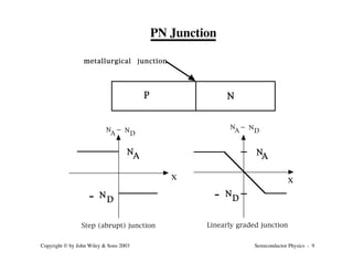 Semiconductor Physics - 9
Copyright © by John Wiley & Sons 2003
PN Junction
P N
metallurgical junction
x x
N
A
A
N
N
D
D
N
- -
N
A
N
D
N
A
N
D
Step (abrupt) junction Linearly graded junction
 