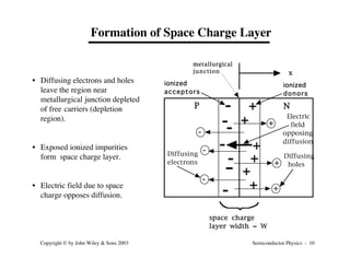 Semiconductor Physics - 10
Copyright © by John Wiley & Sons 2003
Formation of Space Charge Layer
• Diffusing electrons and holes
leave the region near
metallurgical junction depleted
of free carriers (depletion
region).
• Exposed ionized impurities
form space charge layer.
• Electric field due to space
charge opposes diffusion.
+
+
+
+
+
+
P N
metallurgical
junction
space charge
layer width = W
x
ionized
acceptors
ionized
donors
+
-
-
-
+
+
Diffusing
holes
Diffusing
electrons
Electric
field
opposing
diffusion
 