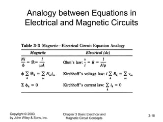 Copyright © 2003
by John Wiley & Sons, Inc.
Chapter 3 Basic Electrical and
Magnetic Circuit Concepts
3-18
Analogy between Equations in
Electrical and Magnetic Circuits
 