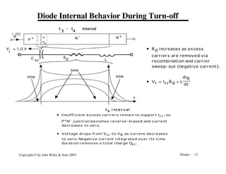 Diodes - 13
Copyright © by John Wiley & Sons 2003
Diode Internal Behavior During Turn-off
• Rd increases as excess
carriers are removed via
recombination and carrier
sweep- out (negative current).
• Vr = IrrRd + L
diR
dt
t s i nt e r v al
• Insuffi ci ent excess carri ers remai n to support Irr, so
P+N- juncti on becomes reverse- bi ased and current
decreases to zero.
• Vol tage drops from Vrr to VR as current decreases
to zero. Negati ve current i ntegrated over i ts ti me
durati on removes a total charge Qrr.
P
+ N
- N +
+
-
+
+
-
-
V ≈ 1.0 V
j
time
time time
x
i (t)
R
t - t interval
3 4
L
Rd
C
sc
 