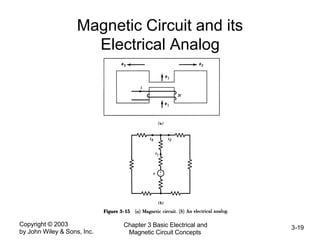 Copyright © 2003
by John Wiley & Sons, Inc.
Chapter 3 Basic Electrical and
Magnetic Circuit Concepts
3-19
Magnetic Circuit and its
Electrical Analog
 