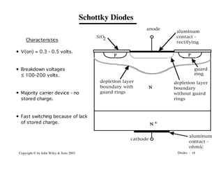 Diodes - 16
Copyright © by John Wiley & Sons 2003
Schottky Diodes
P P
N
SiO
2
guard
ring
aluminum
contact -
ohmic
depletion layer
boundary with
guard rings
N +
aluminum
contact -
rectifying
depletion layer
boundary
without guard
rings
anode
cathode
Characteristics
• V(on) = 0.3 - 0.5 volts.
• Breakdown voltages
≤ 100-200 volts.
• Majority carrier device - no
stored charge.
• Fast switching because of lack
of stored charge.
 