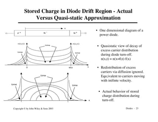 Diodes - 23
Copyright © by John Wiley & Sons 2003
Stored Charge in Diode Drift Region - Actual
Versus Quasi-static Approximation
P
+ N
-
N +
x
time
time time
x
time
time time
x
n(x,t) n(x,t)
0 Wd
• One dimensional diagram of a
power diode.
• Actual behavior of stored
charge distribution during
turn-off.
• Quasistatic view of decay of
excess carrier distribution
during diode turn-off.
n(x,t) = n(x=0,t) f(x)
• Redistribution of excess
carriers via diffusion ignored.
Equ;ivalent to carriers moving
with inifinte velocity.
 