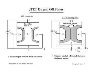 Emerging Devices - 5
Copyright © by John Wiley & Sons 2003
S
P + P +
D
G
depletion
region
VD D
+
-
JFET in on-state
N
G
S
D
P + P +
V
D D
-
+
V
GG
+ -
JFET in blocking state
N
depletion region
JFET On and Off States
• Channel open between drain and source. • Channel pinched-off (closed) between
drain and source.
 