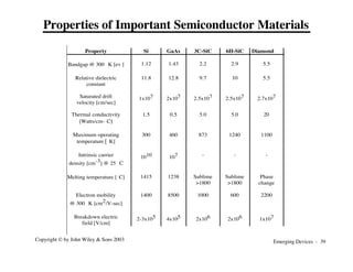 Emerging Devices - 39
Copyright © by John Wiley & Sons 2003
Property Si GaAs 3C-SiC 6H-SiC Diamond
Bandgap @ 300 °K [ev ] 1.12 1.43 2.2 2.9 5.5
Relative dielectric
constant
11.8 12.8 9.7 10 5.5
Saturated drift
velocity [cm/sec]
1x107 2x107 2.5x107 2.5x107 2.7x107
Thermal conductivity
[Watts/cm-°C]
1.5 0.5 5.0 5.0 20
Maximum operating
temperature [°K]
300 460 873 1240 1100
Intrinsic carrier
density [cm-3] @ 25 °C
1010 107 - - -
Melting temperature [°C] 1415 1238 Sublime
>1800
Sublime
>1800
Phase
change
Electron mobility
@ 300 °K [cm2/V-sec]
1400 8500 1000 600 2200
Breakdown electric
field [V/cm]
2-3x105 4x105 2x106 2x106 1x107
Properties of Important Semiconductor Materials
 