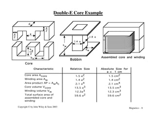 Magnetics - 8
Copyright © by John Wiley & Sons 2003
Double-E Core Example
Characteristic Relative Size Absolute Size for
a = 1 cm
Core area Acore 1.5 a2 1.5 cm2
Winding area Aw 1.4 a2 1.4 cm2
Area product AP = AwAc 2.1 a4 2.1 cm4
Core volume Vcore 13.5 a3 13.5 cm3
Winding volume Vw 12.3a3 12.3 cm3
Total surface area of
assembled core and
winding
59.6 a2 59.6 cm2
h
w
bw
1.4 a
1.9 a
Bobbin
a
a
2
d
a
2
b a
h a
2
Core
Assembled core and winding
 