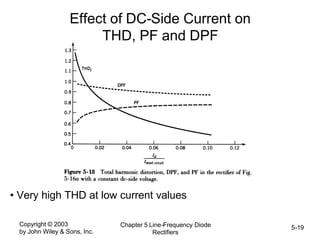 Copyright © 2003
by John Wiley & Sons, Inc.
Chapter 5 Line-Frequency Diode
Rectifiers
5-19
Effect of DC-Side Current on
THD, PF and DPF
• Very high THD at low current values
 