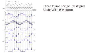 Three Phase Bridge 180 degree
Mode VSI - Waveform
 