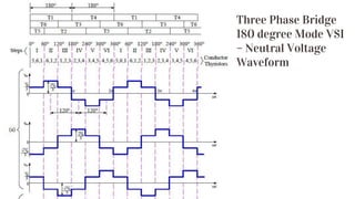 Three Phase Bridge
180 degree Mode VSI
– Neutral Voltage
Waveform
 