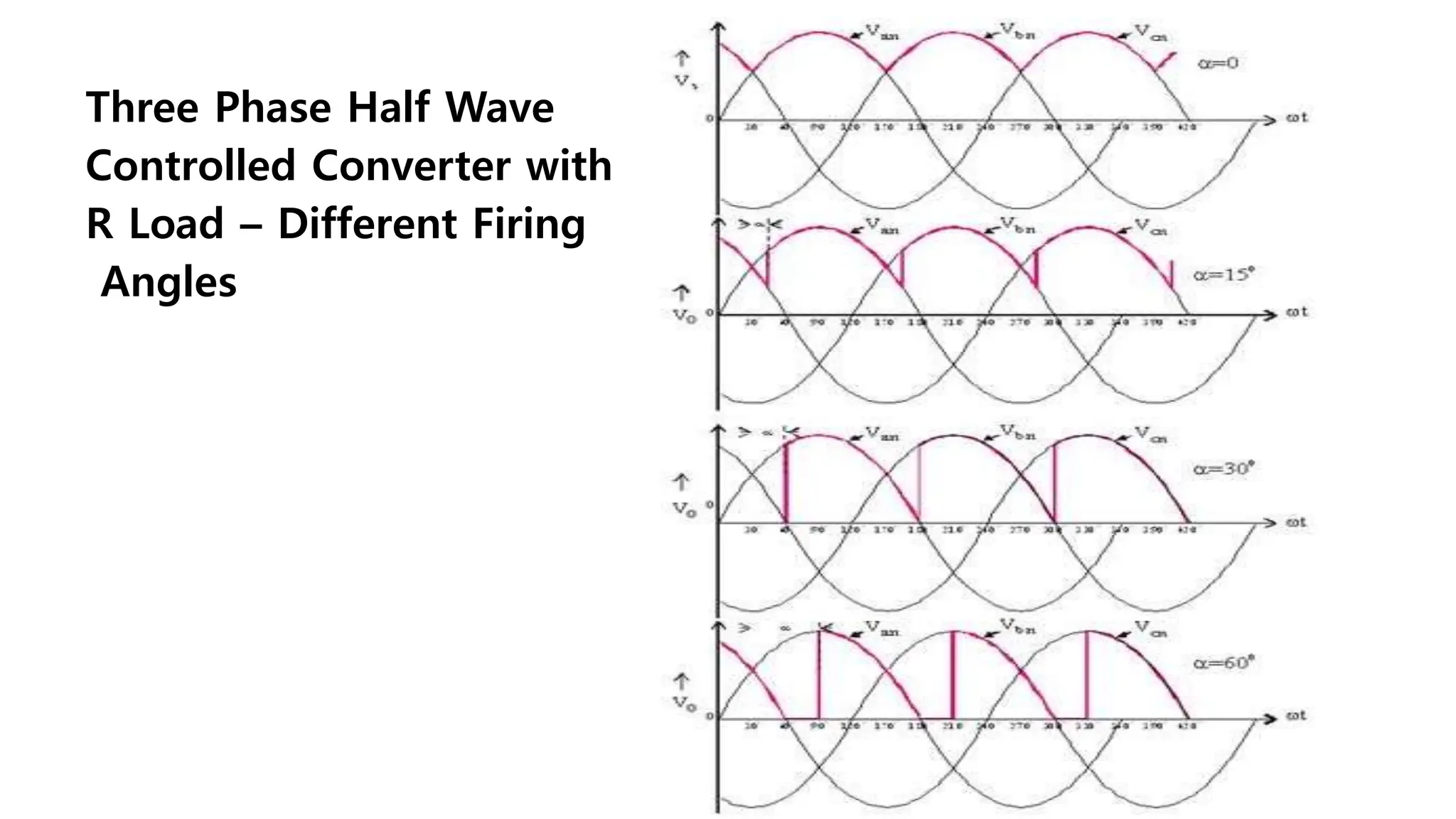Three Phase Half Wave
Controlled Converter with
R Load – Different Firing
Angles
 