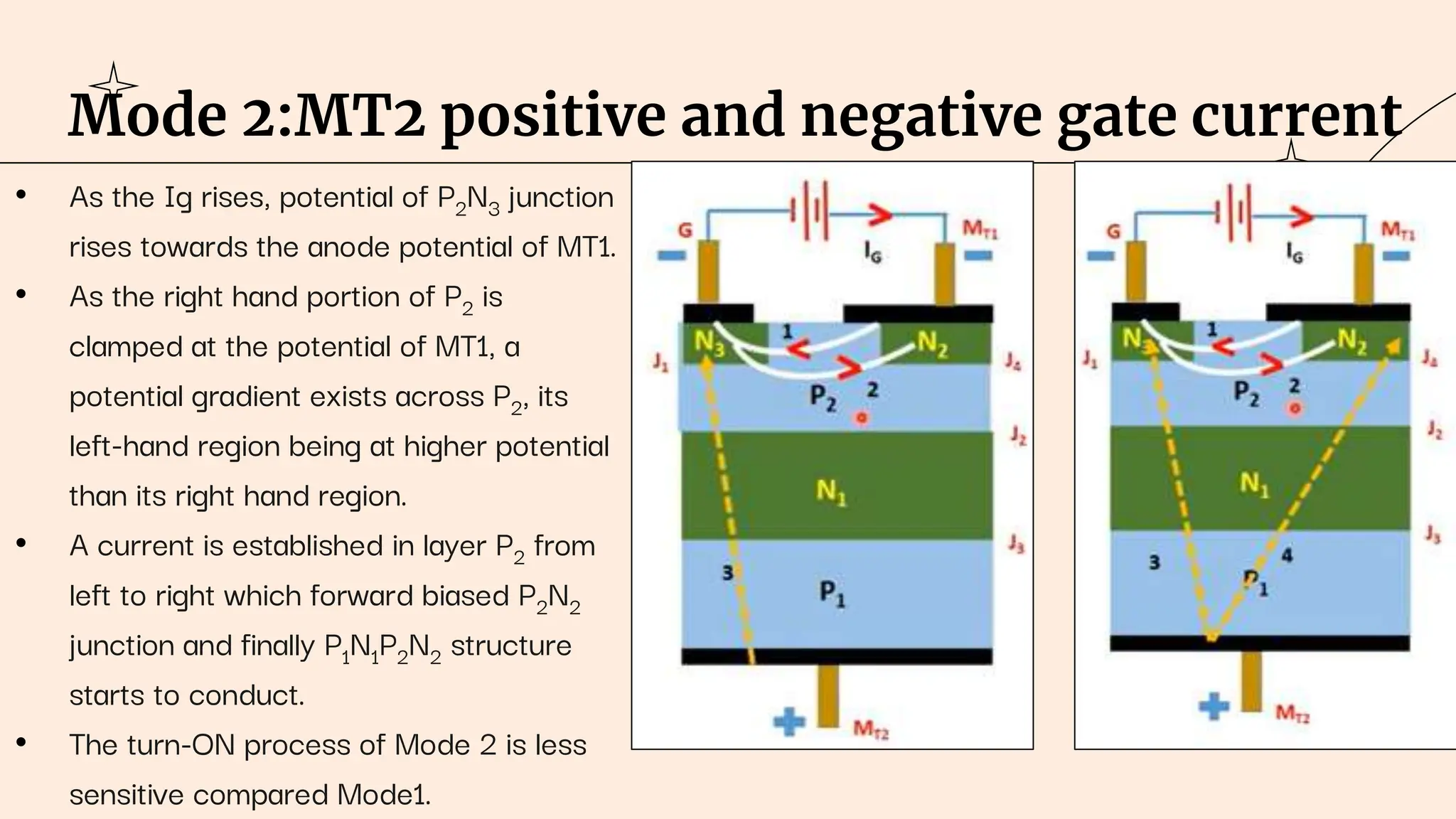 Mode 2:MT2 positive and negative gate current
• As the Ig rises, potential of P2N3 junction
rises towards the anode potential of MT1.
• As the right hand portion of P2 is
clamped at the potential of MT1, a
potential gradient exists across P2, its
left-hand region being at higher potential
than its right hand region.
• A current is established in layer P2 from
left to right which forward biased P2N2
junction and finally P1N1P2N2 structure
starts to conduct.
• The turn-ON process of Mode 2 is less
sensitive compared Mode1.
 