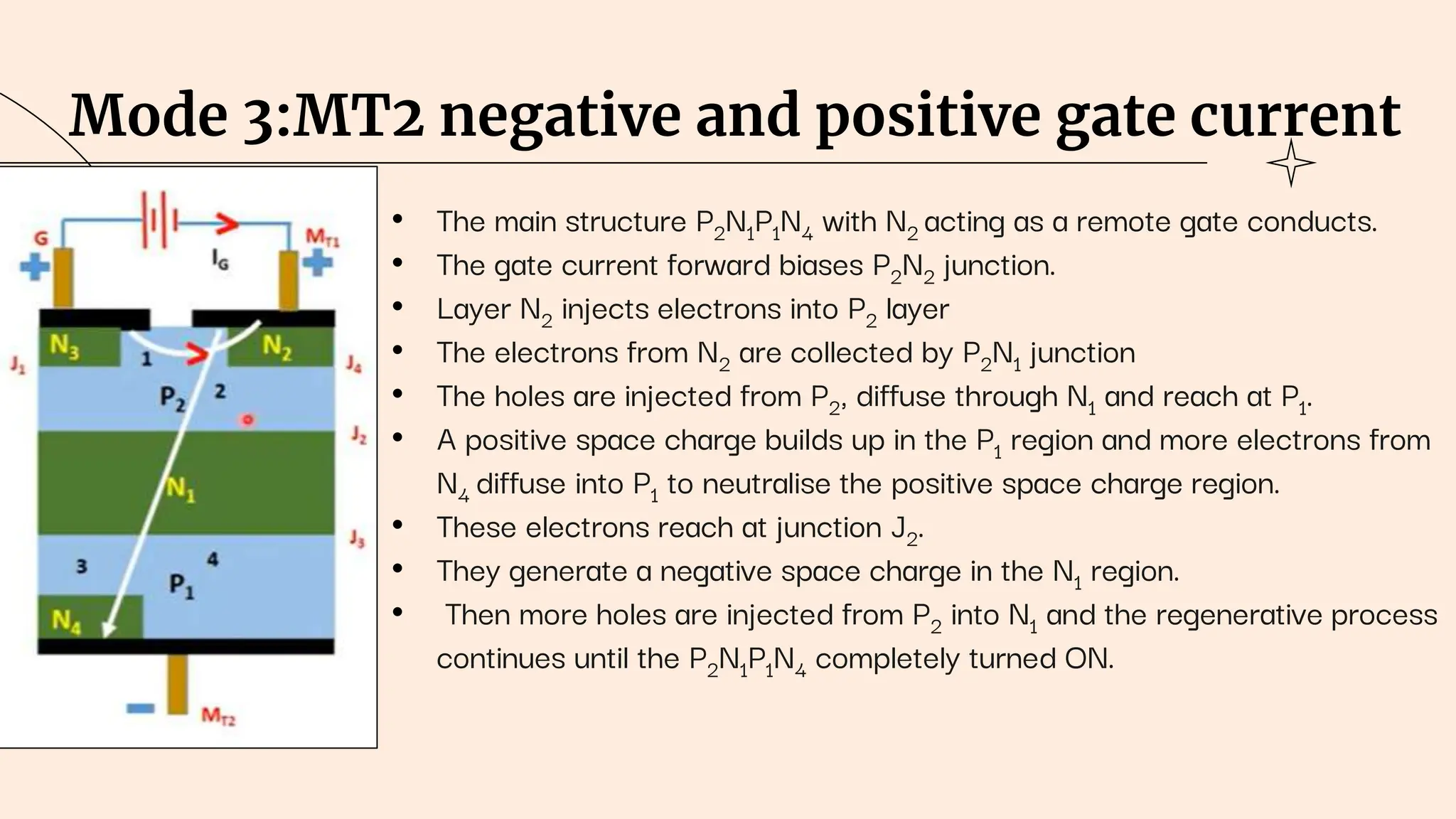 Mode 3:MT2 negative and positive gate current
• The main structure P2N1P1N4 with N2 acting as a remote gate conducts.
• The gate current forward biases P2N2 junction.
• Layer N2 injects electrons into P2 layer
• The electrons from N2 are collected by P2N1 junction
• The holes are injected from P2, diffuse through N1 and reach at P1.
• A positive space charge builds up in the P1 region and more electrons from
N4 diffuse into P1 to neutralise the positive space charge region.
• These electrons reach at junction J2.
• They generate a negative space charge in the N1 region.
• Then more holes are injected from P2 into N1 and the regenerative process
continues until the P2N1P1N4 completely turned ON.
 