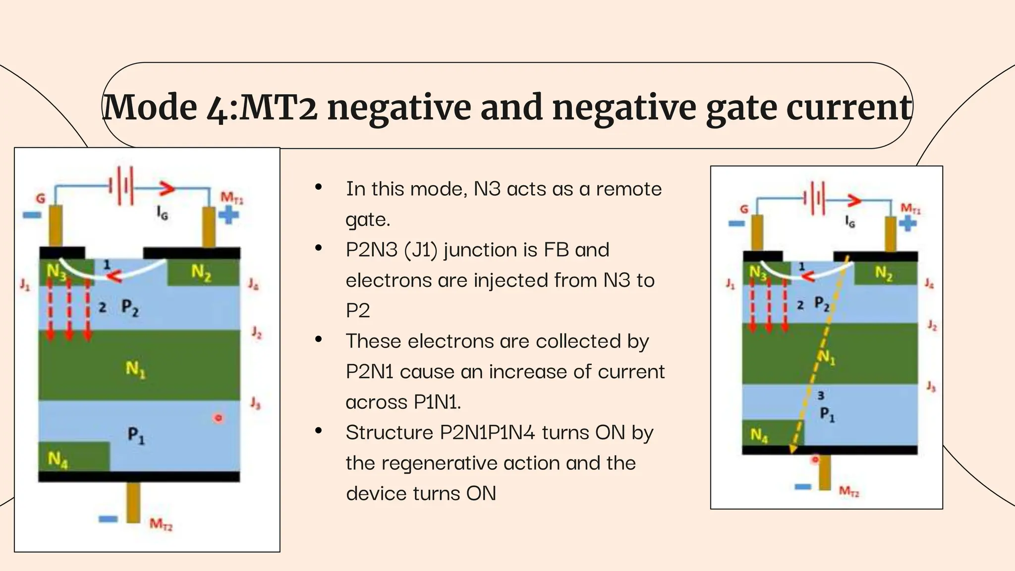 Mode 4:MT2 negative and negative gate current
• In this mode, N3 acts as a remote
gate.
• P2N3 (J1) junction is FB and
electrons are injected from N3 to
P2
• These electrons are collected by
P2N1 cause an increase of current
across P1N1.
• Structure P2N1P1N4 turns ON by
the regenerative action and the
device turns ON
 