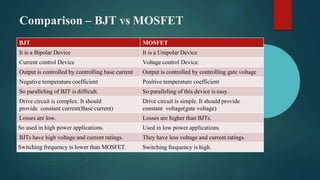 Comparison – BJT vs MOSFET
BJT MOSFET
It is a Bipolar Device It is a Unipolar Device
Current control Device Voltage control Device.
Output is controlled by controlling base current Output is controlled by controlling gate voltage
Negative temperature coefficient Positive temperature coefficient
So paralleling of BJT is difficult. So paralleling of this device is easy.
Drive circuit is complex. It should
provide constant current(Base current)
Drive circuit is simple. It should provide
constant voltage(gate voltage)
Losses are low. Losses are higher than BJTs.
So used in high power applications. Used in low power applications.
BJTs have high voltage and current ratings. They have less voltage and current ratings.
Switching frequency is lower than MOSFET. Switching frequency is high.
 
