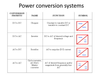 Power conversion systems
 