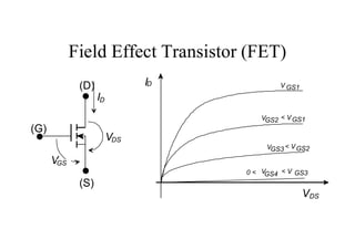 Field Effect Transistor (FET)
ID
VDS
V GS1
VGS3 < VGS2
VGS2 < VGS1
V
GS4 < V GS3
0 <
(G)
(D)
(S)
ID
VDS
VGS
 