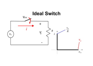 Ideal Switch
Vsw
i
R
vs
vsw
i
vt
+
-
vs
R
vs
 