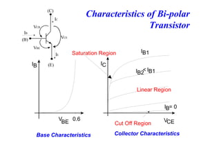 IB
V
BE
0.6
IB1
IB2
< IB1
I = 0
B
Base Characteristics Collector Characteristics
Linear Region
Saturation Region
Cut Off Region
IC
VCE
Characteristics of Bi-polar
Transistor
(C)
(E)
(B)
IB
IC
IE
VCE
VCB
VBE
 