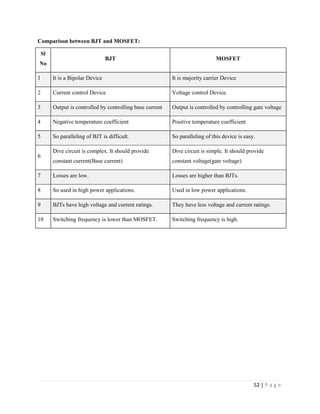 52 | P a g e
Comparison between BJT and MOSFET:
Sl
No
BJT MOSFET
1 It is a Bipolar Device It is majority carrier Device
2 Current control Device Voltage control Device.
3 Output is controlled by controlling base current Output is controlled by controlling gate voltage
4 Negative temperature coefficient Positive temperature coefficient
5 So paralleling of BJT is difficult. So paralleling of this device is easy.
6
Dive circuit is complex. It should provide
constant current(Base current)
Dive circuit is simple. It should provide
constant voltage(gate voltage)
7 Losses are low. Losses are higher than BJTs.
8 So used in high power applications. Used in low power applications.
9 BJTs have high voltage and current ratings. They have less voltage and current ratings.
10 Switching frequency is lower than MOSFET. Switching frequency is high.
 