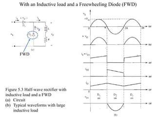 With an Inductive load and a Freewheeling Diode (FWD)
Figure 5.3 Half-wave rectifier with
inductive load and a FWD
(a) Circuit
(b) Typical waveforms with large
inductive load
FWD
 