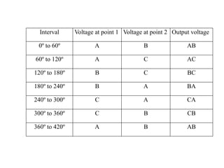 Interval Voltage at point 1 Voltage at point 2 Output voltage
0º to 60º A B AB
60º to 120º A C AC
120º to 180º B C BC
180º to 240º B A BA
240º to 300º C A CA
300º to 360º C B CB
360º to 420º A B AB
 