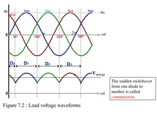 Figure 7.2 : Load voltage waveforms
The sudden switchover
from one diode to
another is called
commutation.
 
