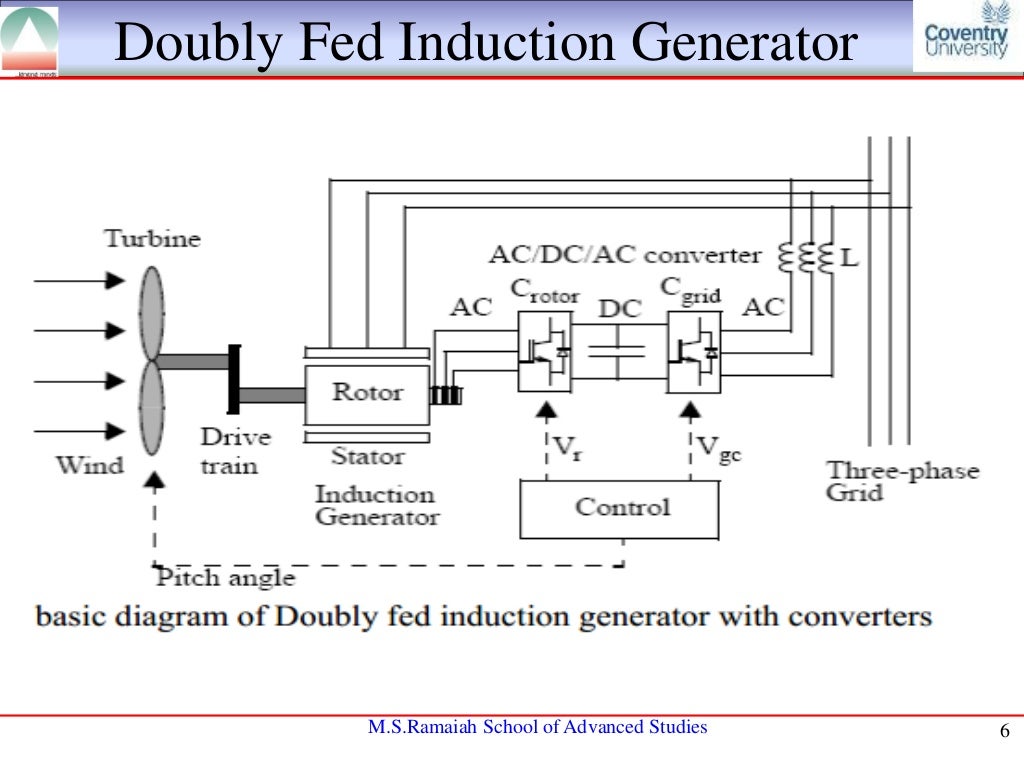 Power electronics in Wind Turbine Systems