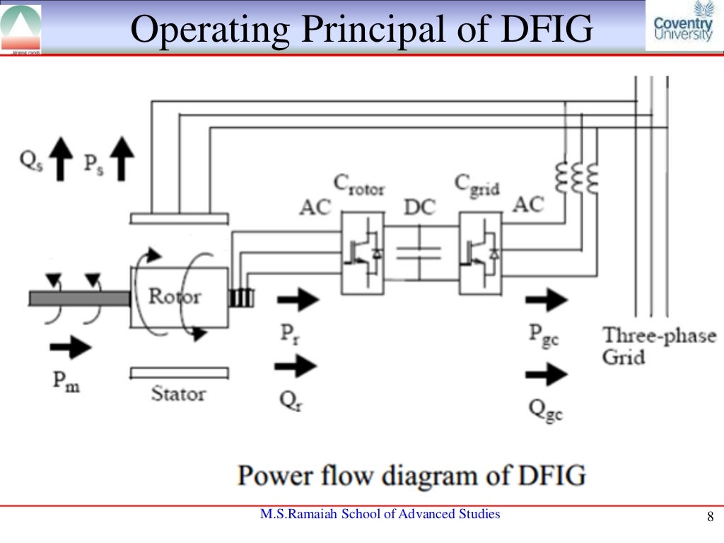 Power electronics in Wind Turbine Systems