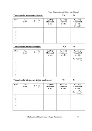 Power Electronics and Drives Lab Manual
Tabulation for step down chopper:                               Vs=        T=

S.No.      TON                  TON      Idc (Avg)       Vdc (Avg)         Vdc (Avg)
          in ms           " =            Measured        Measured          Calculated
                                 T
                                          in mA           in volts           in volts
                                                                            Vdc = "Vs
  1
  2
  3
  4
  5

Tabulation for step up chopper:                                 Vs=        T=

S.No.      TON                  TON      Idc (Avg)       Vdc (Avg)         Vdc (Avg)
          in ms           " =            Measured        Measured         Calculated
                                 T
                                          in mA           in volts          in volts
                                                                                  Vs
                                                                          Vdc =
                                                                                (1 " )
  1
  2
  3
  4
  5

Tabulation for step down & step up chopper:                     Vs=        T=

S.No.      TON                  TON      Idc (Avg)       Vdc (Avg)         Vdc (Avg)
          in ms           " =            Measured        Measured         Calculated
                                 T
                                          in mA           in volts          in volts
                                                                                 "Vs
                                                                          Vdc =
                                                                                (1 " )
  1
  2
  3
  4
  5



                  Muthayammal Engineering college, Rasipuram.                   30
 