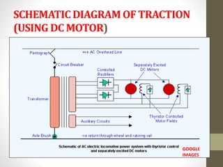 SCHEMATIC DIAGRAM OF TRACTION
(USING DC MOTOR)
GOOGLE
IMAGES
 