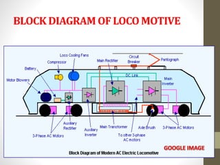 BLOCK DIAGRAM OF LOCO MOTIVE
 