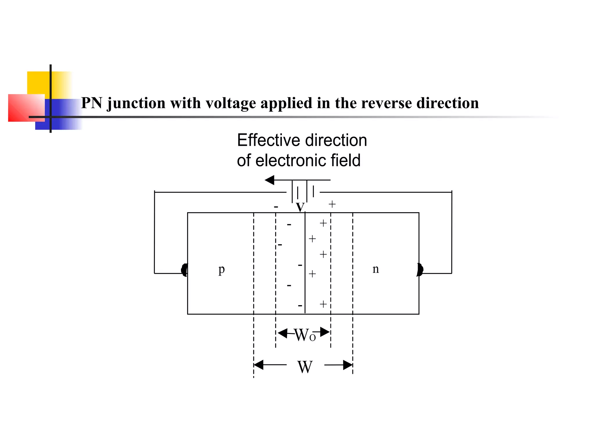 PN junction with voltage applied in the reverse direction
V +-
p n
W
WO
-
-
-
-
-
+
+
+
+
+
Effective direction
of electronic field
 