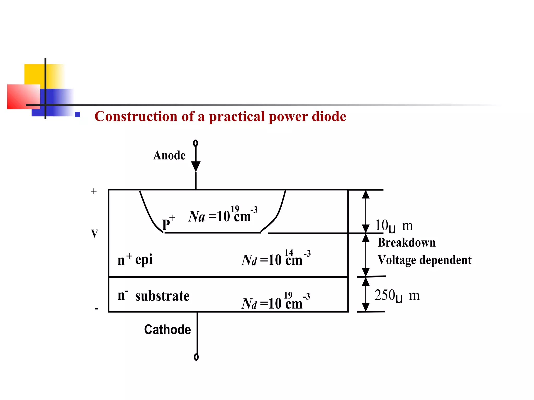  Construction of a practical power diode
+
V
-
Anode
Cathode
Na =10 cm
19 -3
P
+
Nd =10 cm
-3
Nd =10 cm
19 -3
-314
n+
-n
epi
substrate
10μ m
250μ m
Breakdown
Voltage dependent
 