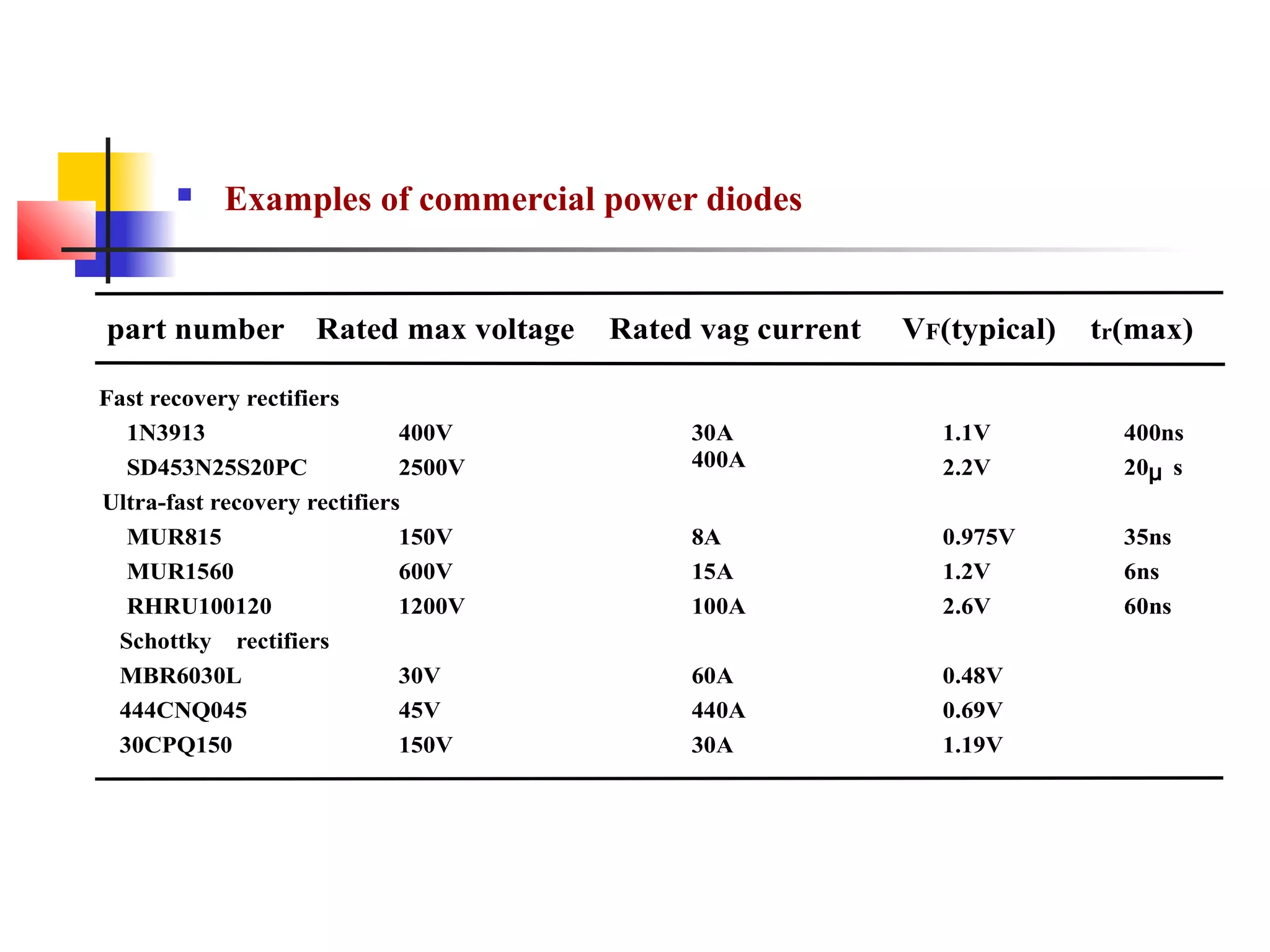  Examples of commercial power diodes
part number Rated vag current VF(typical) tr(max)Rated max voltage
Fast recovery rectifiers
1N3913
SD453N25S20PC
MUR815
MUR1560
RHRU100120
Ultra-fast recovery rectifiers
Schottky rectifiers
MBR6030L
444CNQ045
30CPQ150
400V
2500V
150V
600V
1200V
30V
45V
150V
30A
400A
8A
15A
100A
60A
440A
30A
1.1V
2.2V
0.48V
1.19V
0.69V
0.975V
2.6V
1.2V
400ns
20μ s
35ns
6ns
60ns
 