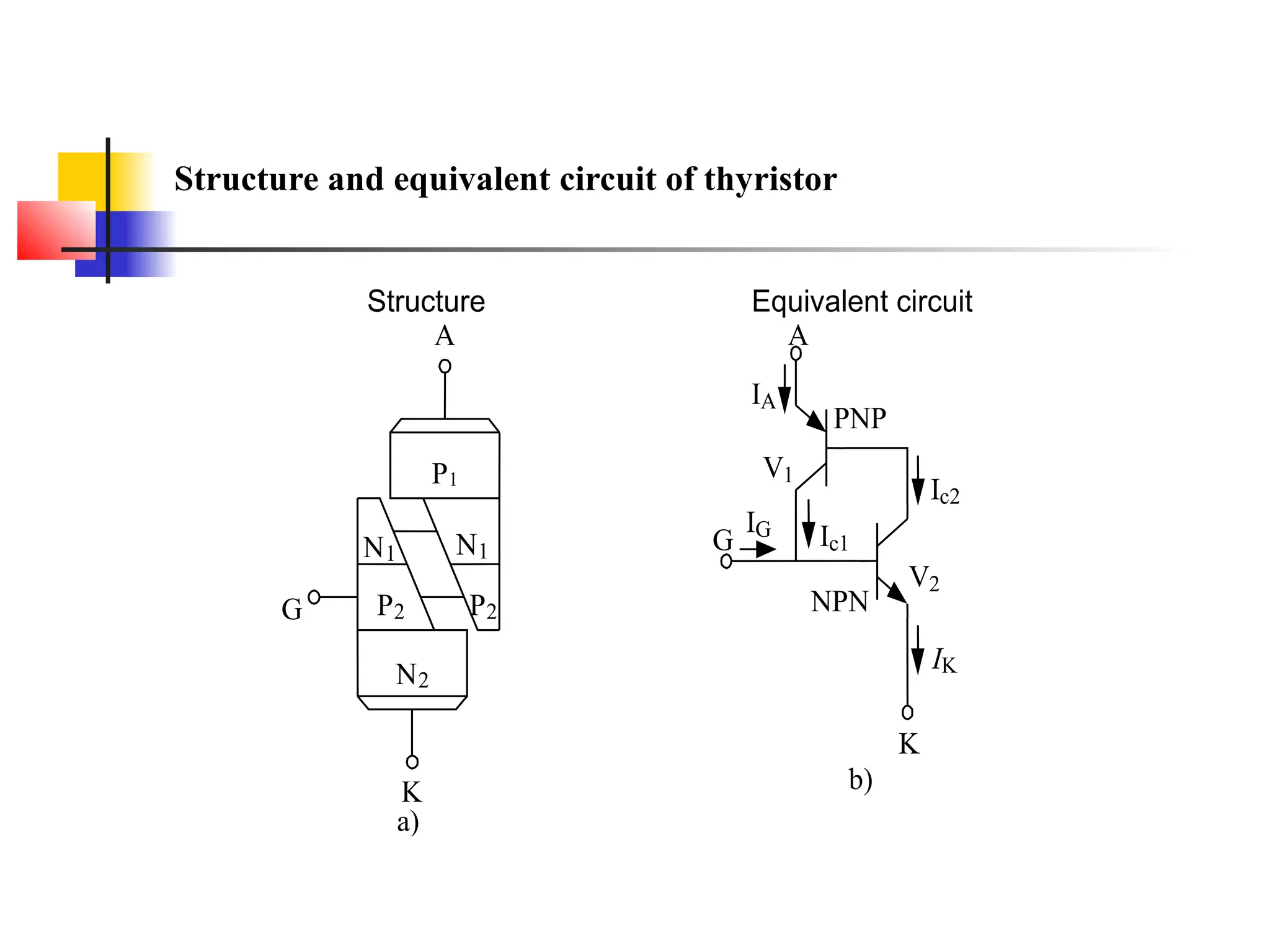 Structure and equivalent circuit of thyristor
P1
A
G
K
N1
P2P2
N1
N2
a)
NPN
PNP
A
G
K
IG
IK
Ic2
Ic1
IA
V1
V2
b)
Structure Equivalent circuit
Equivalent
circuit
 