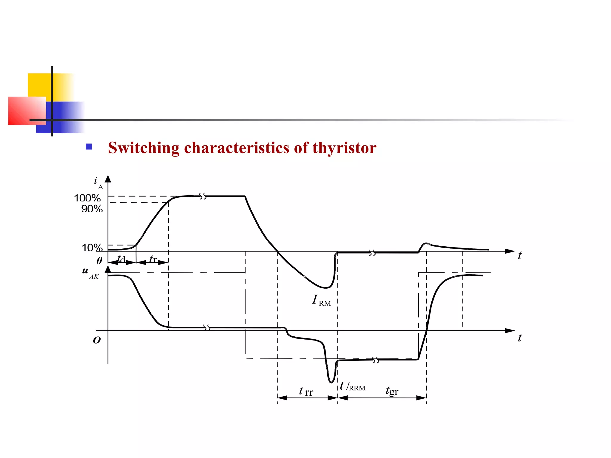  Switching characteristics of thyristor
100%
90%
10%
u
AK
tO
0 td tr
trr tgrURRM
IRM
i
A
t
 